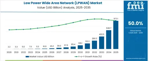 Low Power Wide Area Networks